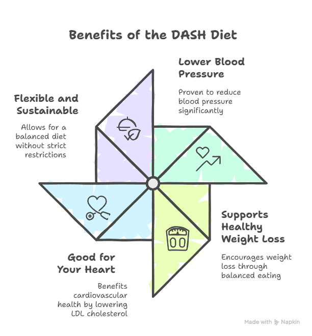 Chart of the benefits of the DASH diet